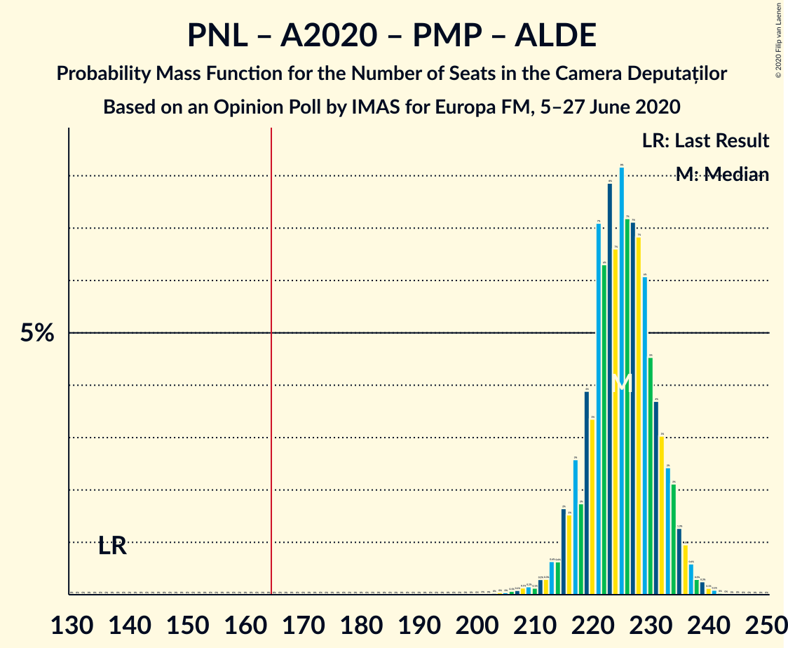 Graph with seats probability mass function not yet produced