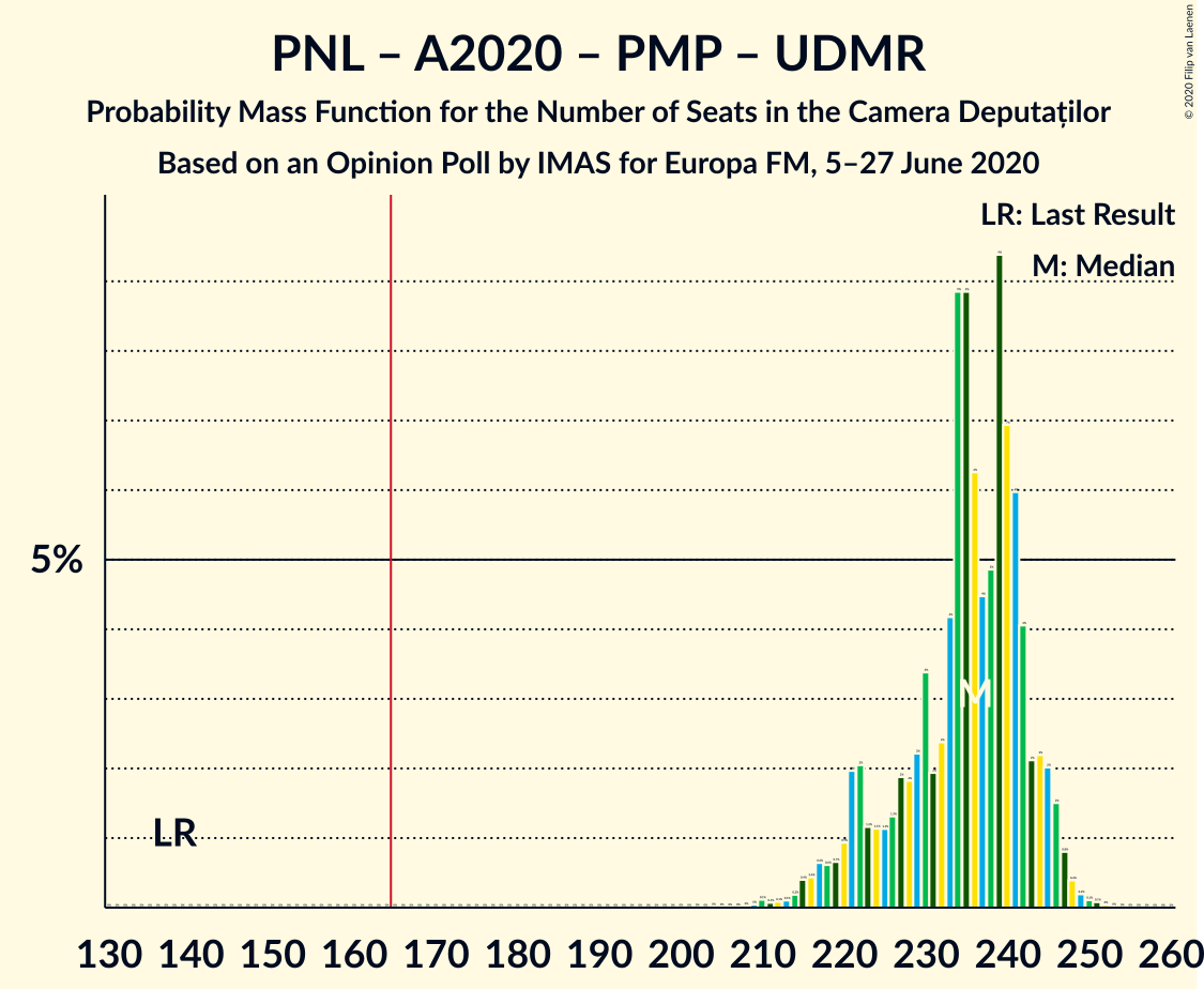 Graph with seats probability mass function not yet produced