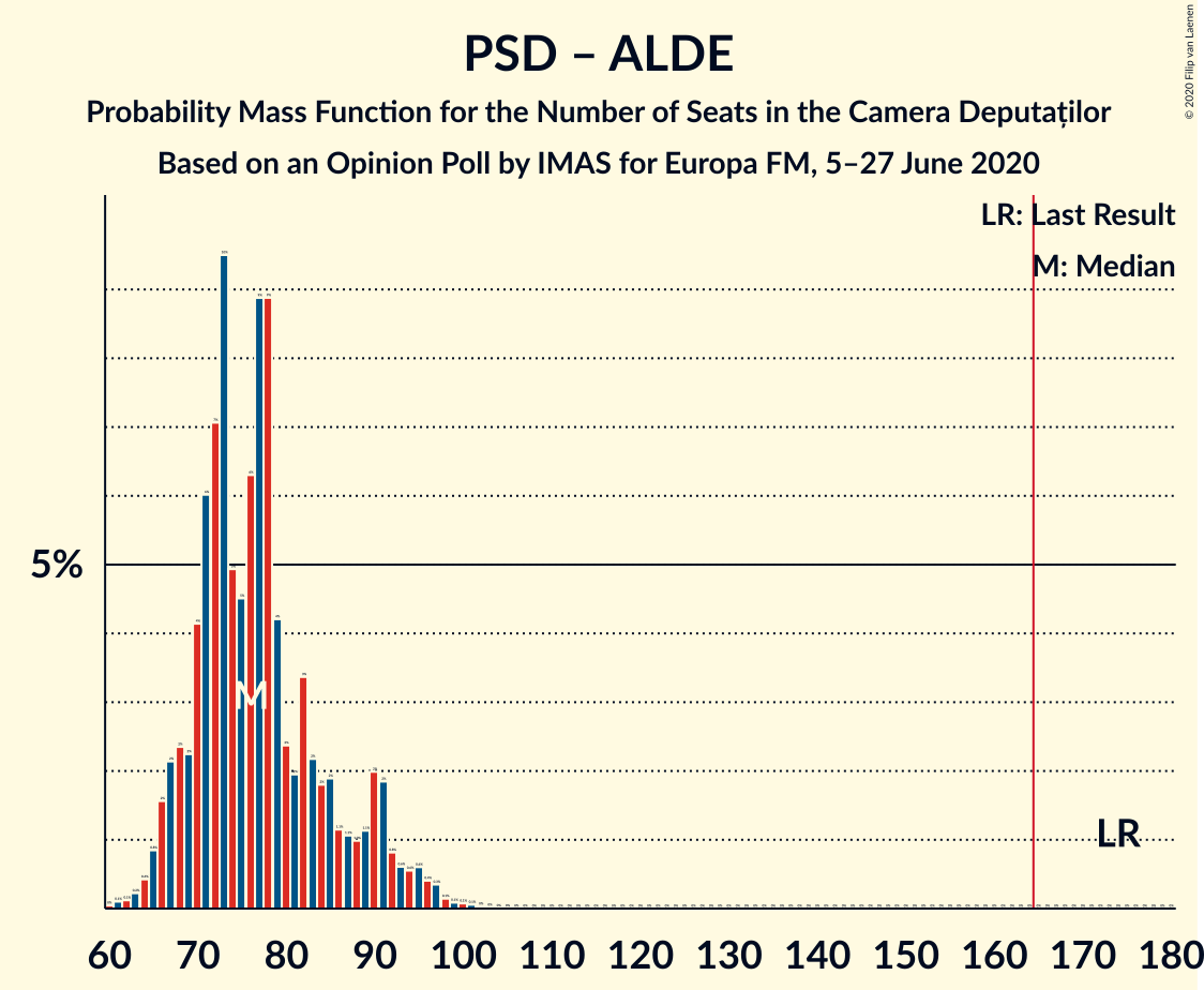 Graph with seats probability mass function not yet produced