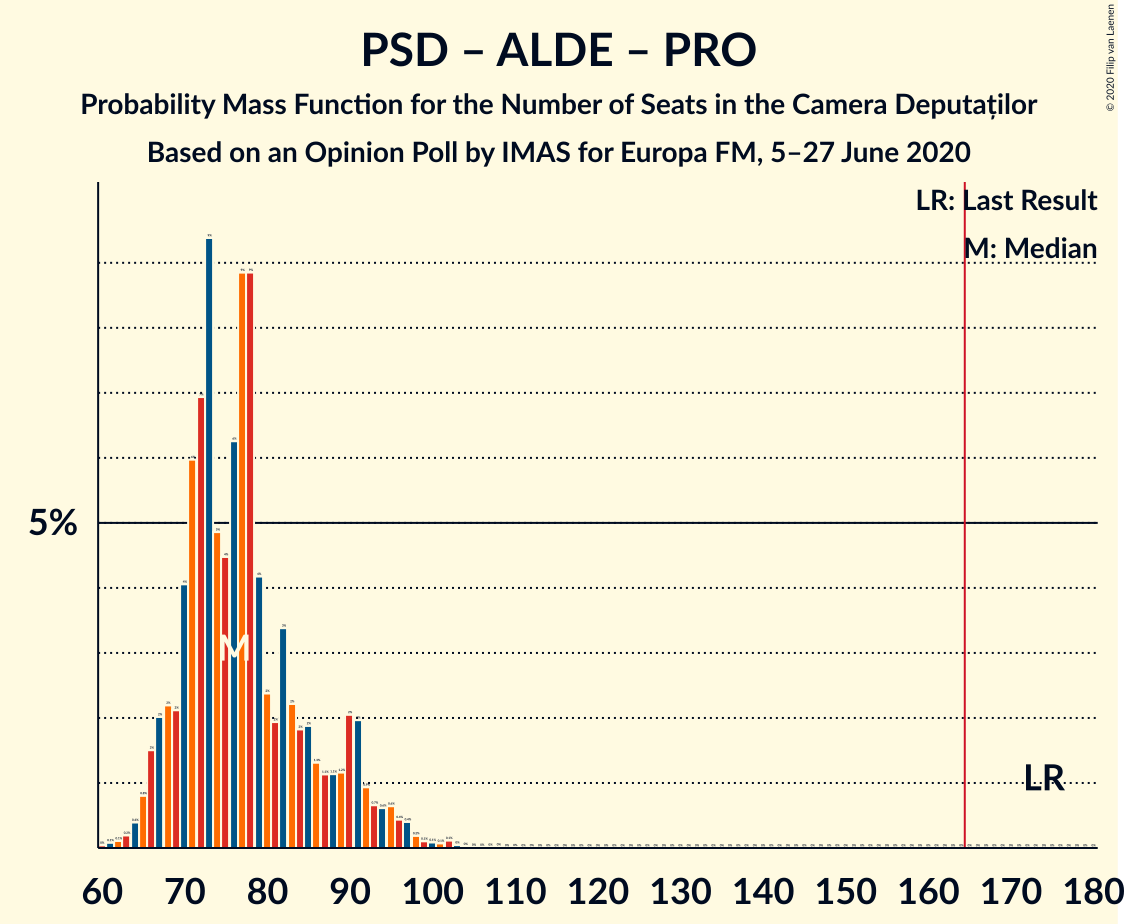 Graph with seats probability mass function not yet produced