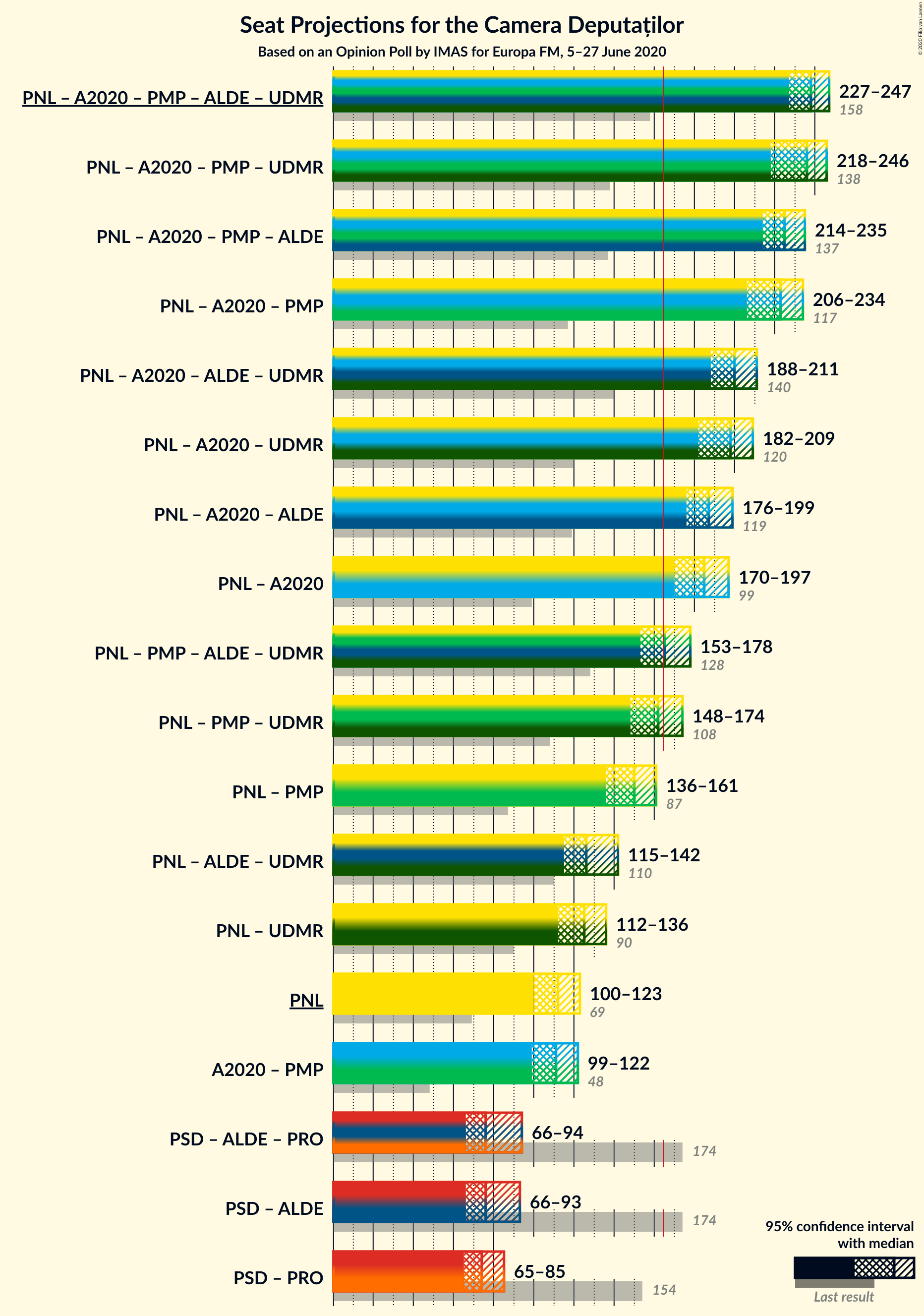 Graph with coalitions seats not yet produced