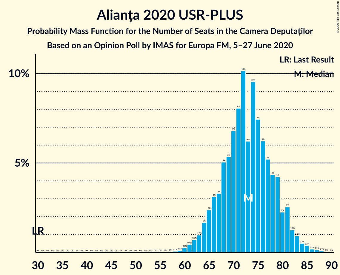 Graph with seats probability mass function not yet produced