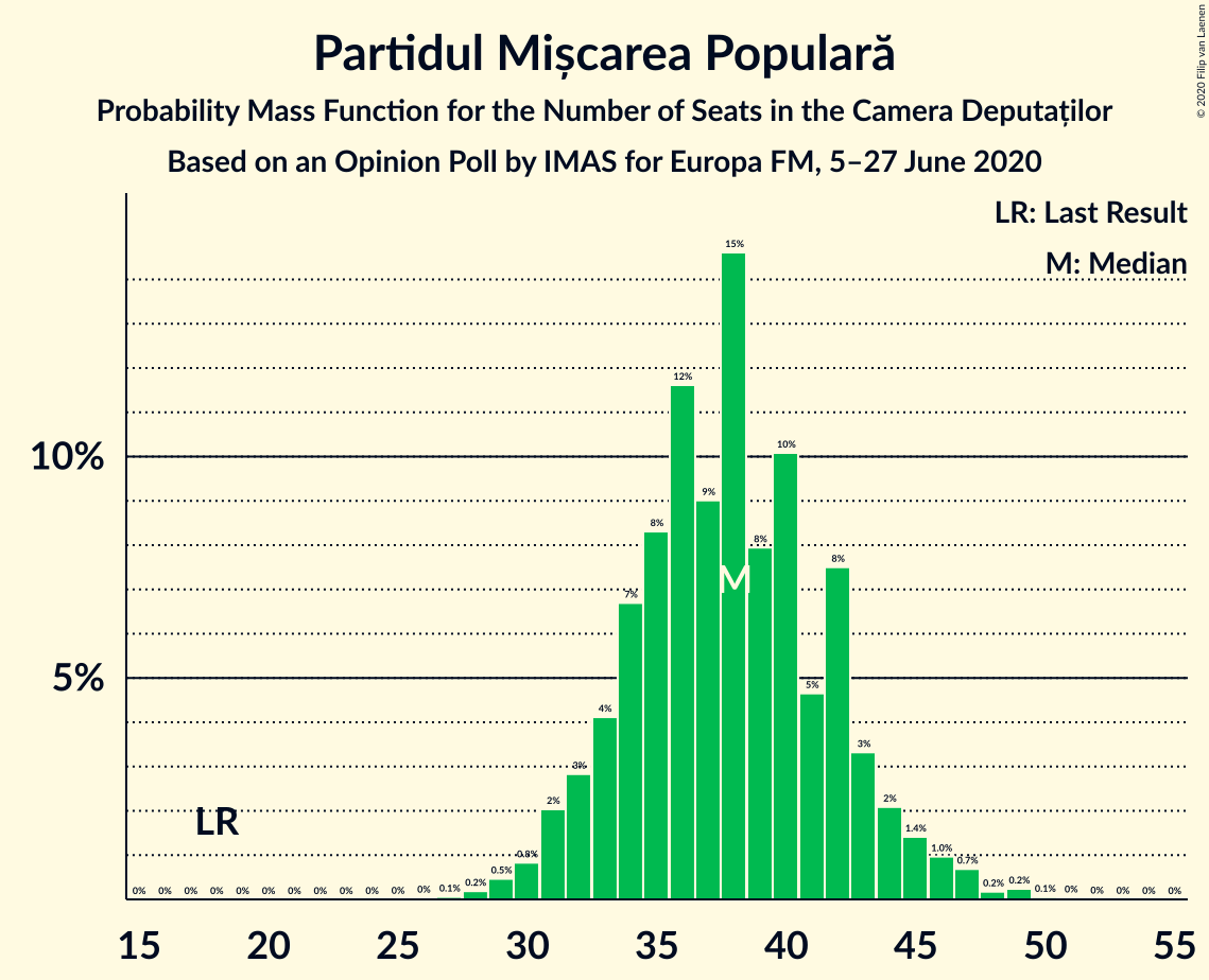 Graph with seats probability mass function not yet produced