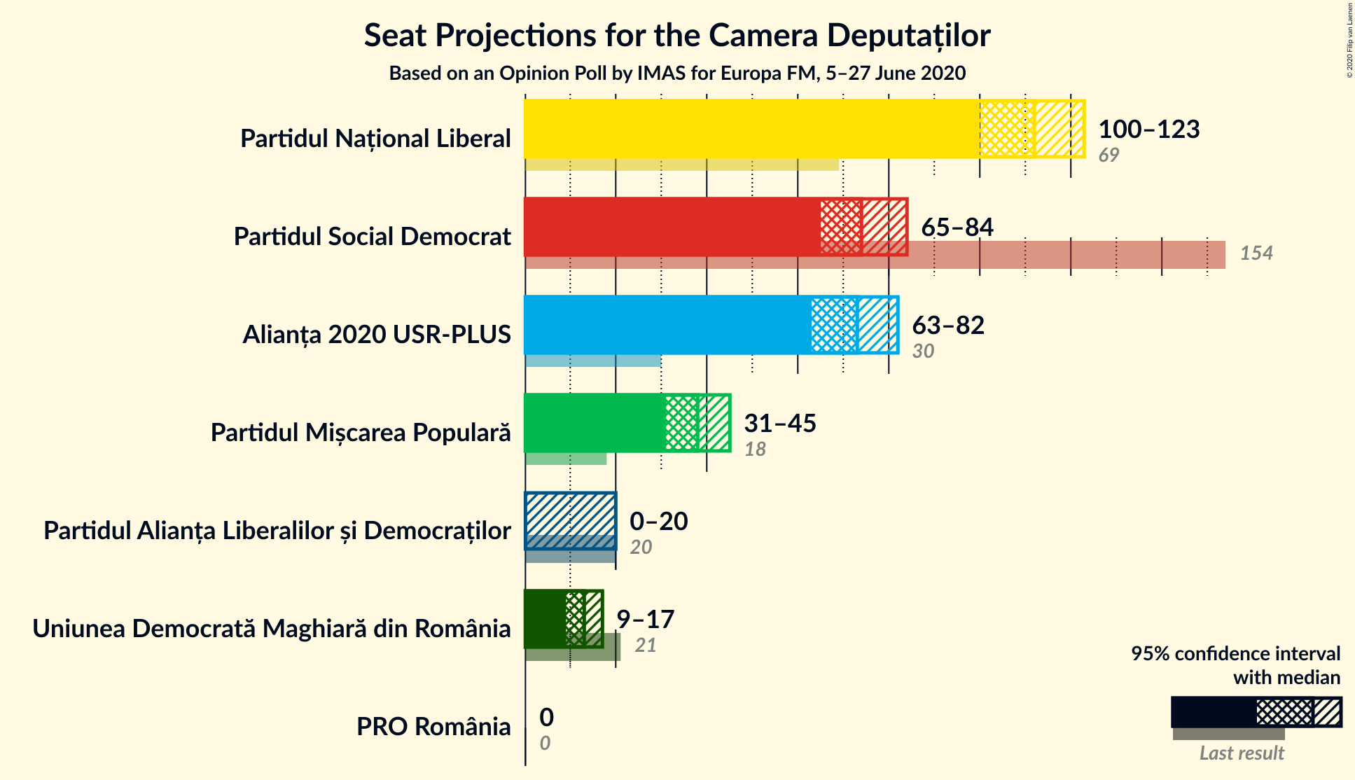 Graph with seats not yet produced