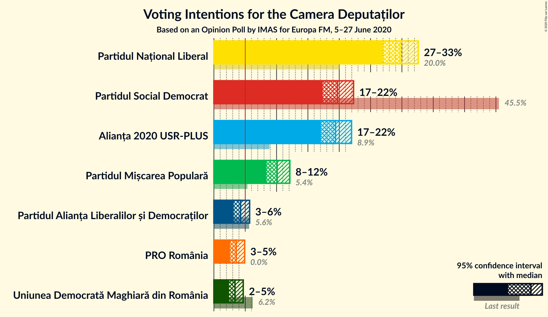 Graph with voting intentions not yet produced