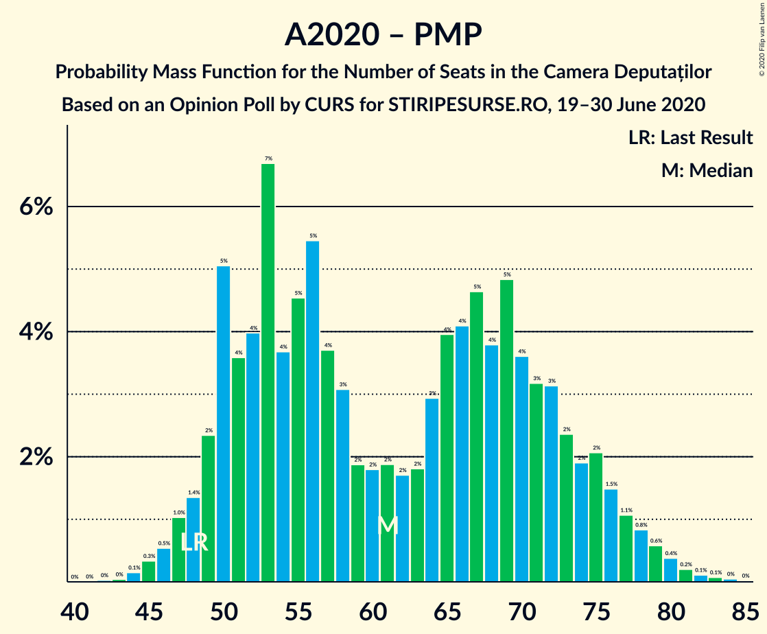 Graph with seats probability mass function not yet produced