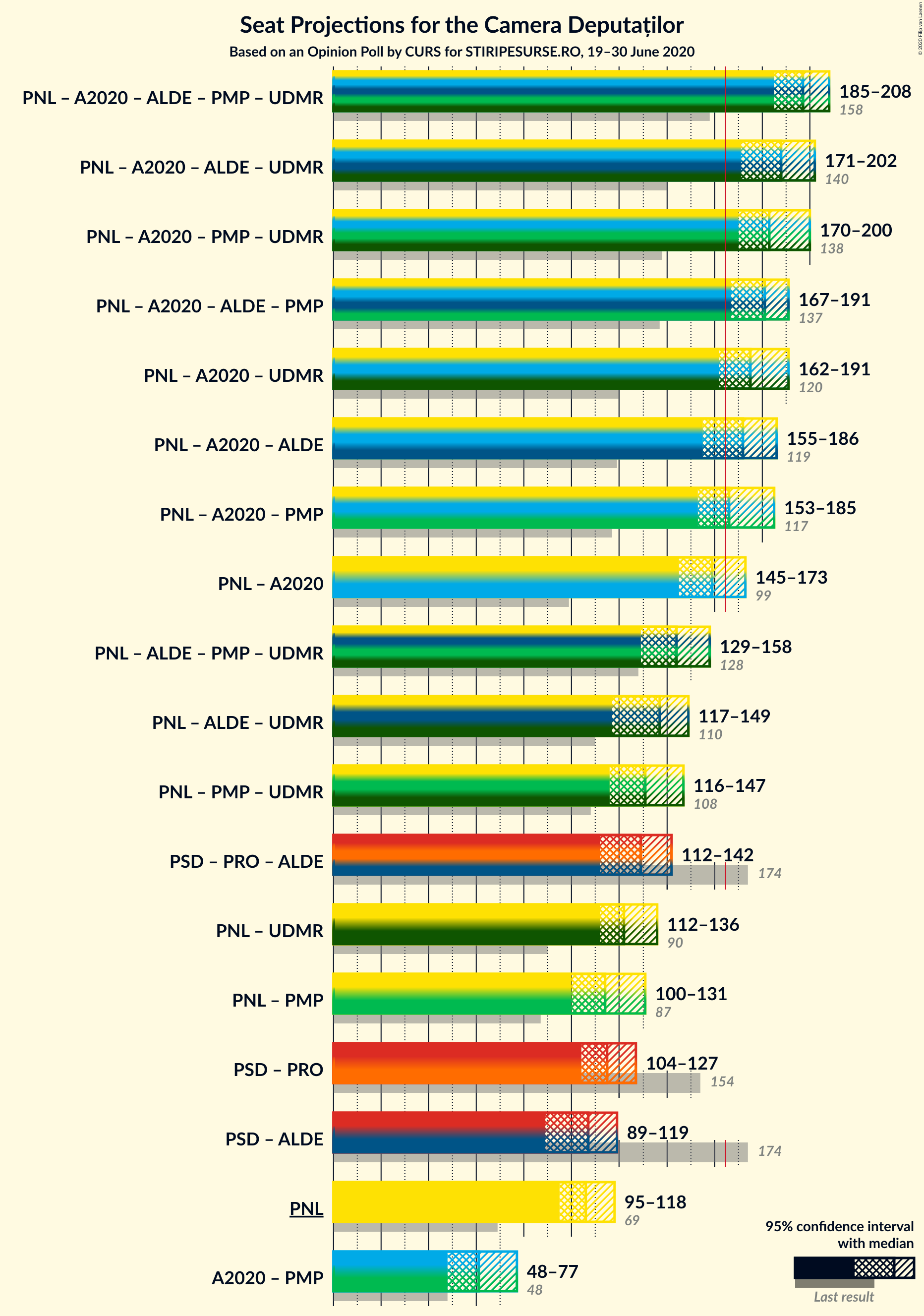 Graph with coalitions seats not yet produced