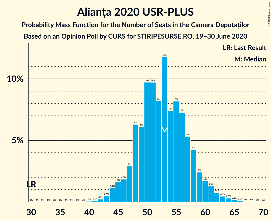 Graph with seats probability mass function not yet produced