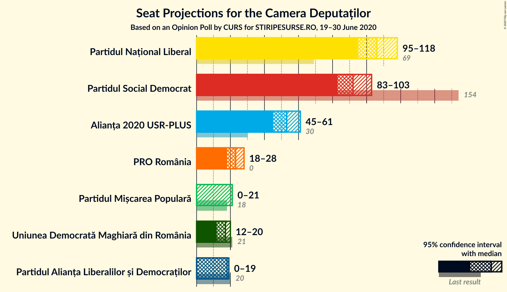 Graph with seats not yet produced