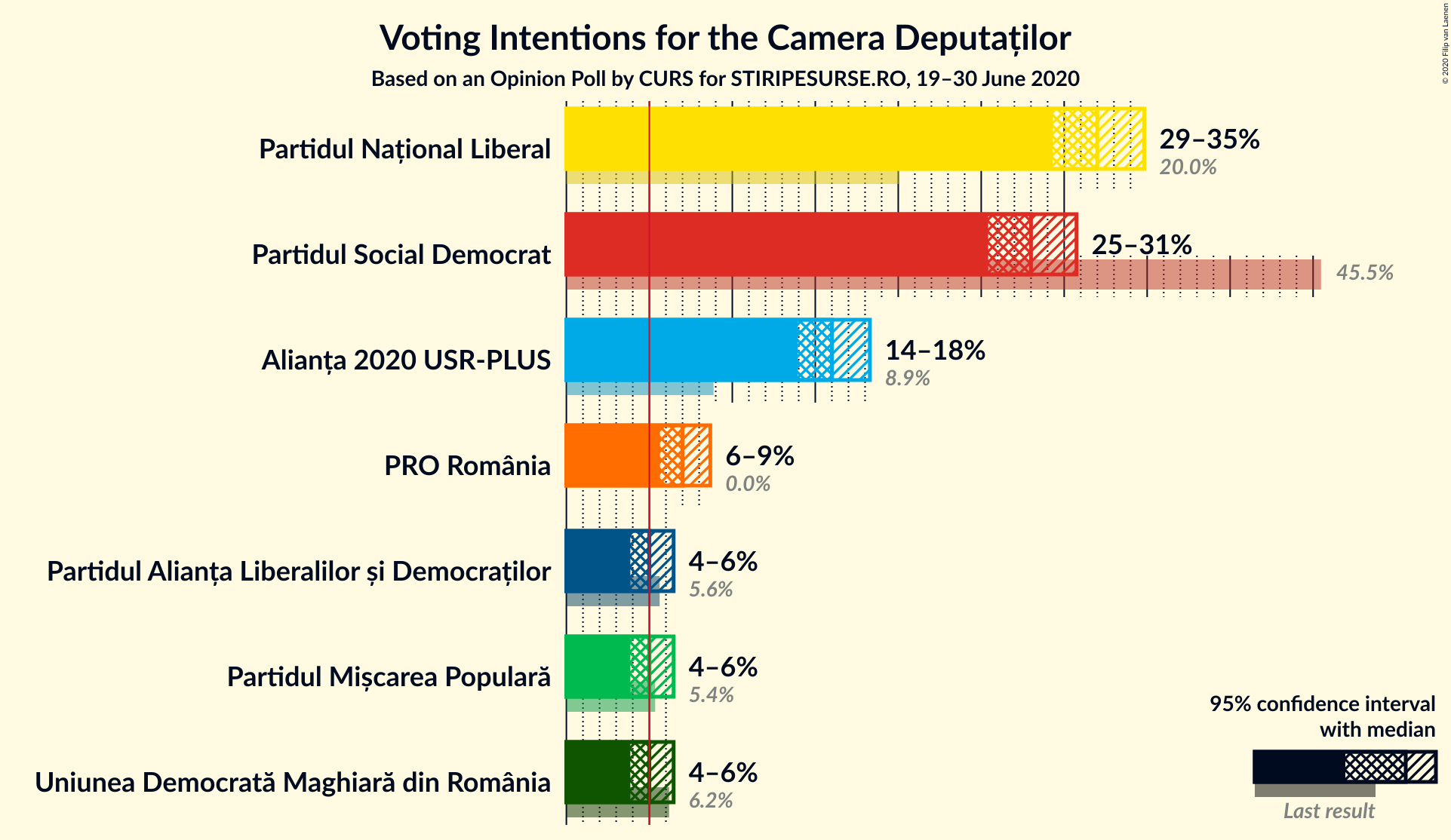 Graph with voting intentions not yet produced