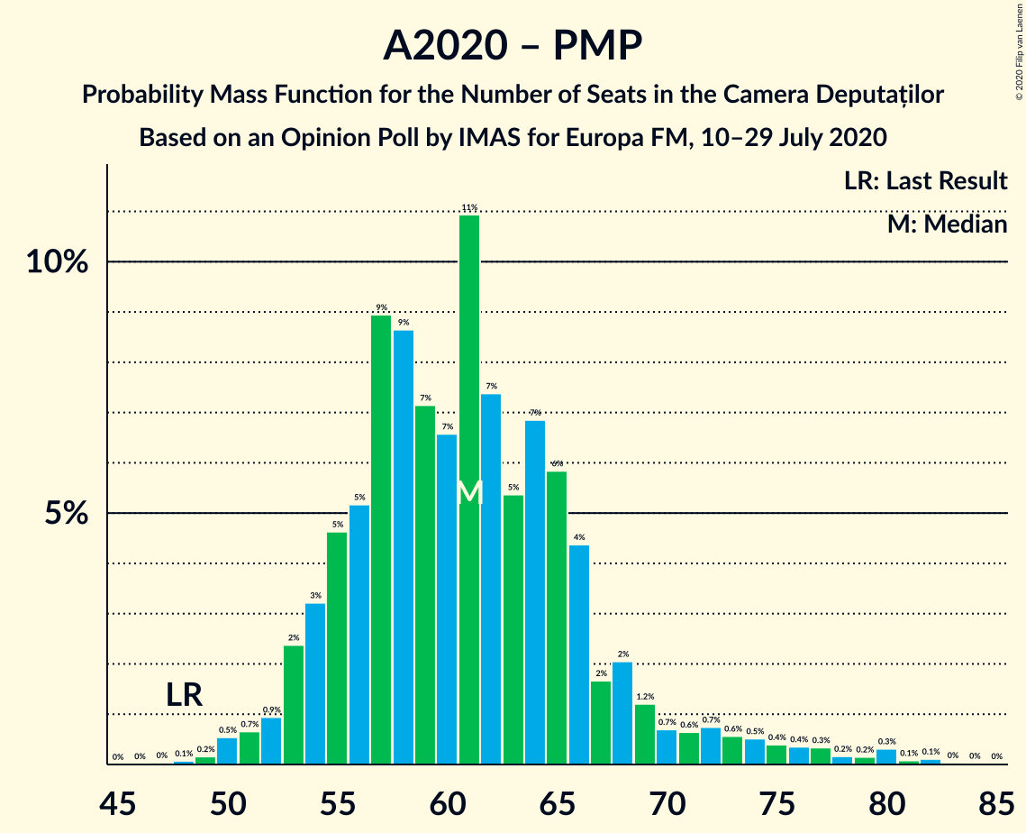 Graph with seats probability mass function not yet produced