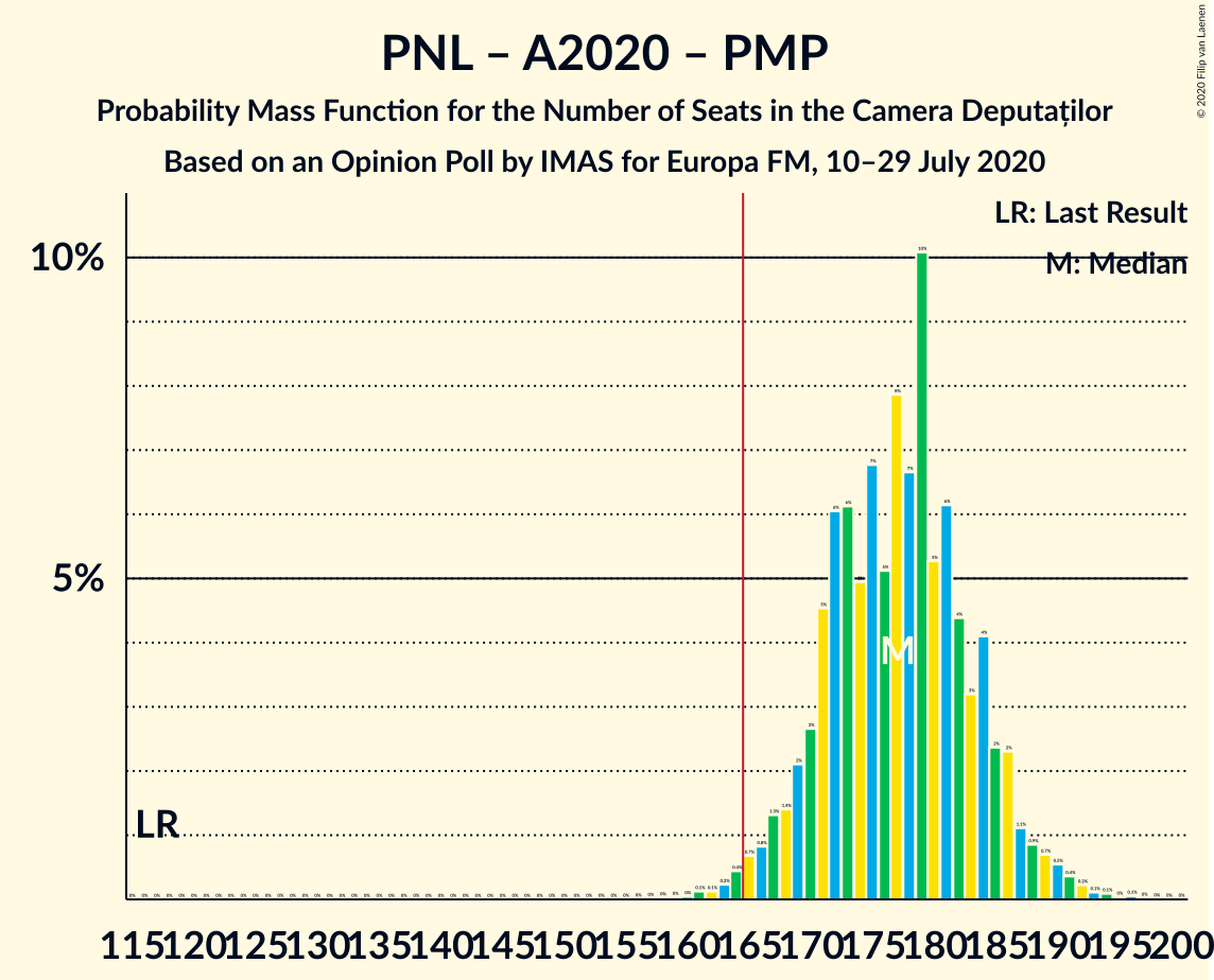 Graph with seats probability mass function not yet produced