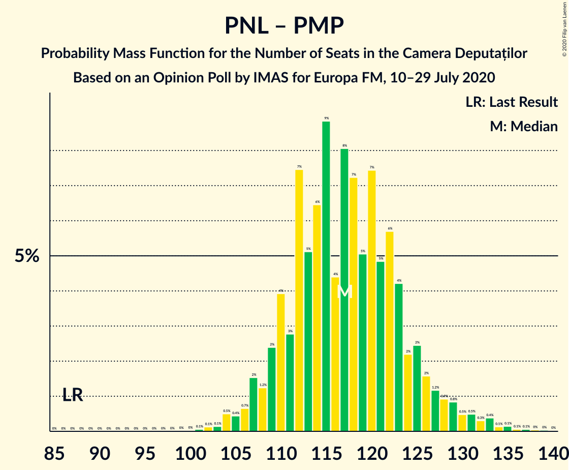 Graph with seats probability mass function not yet produced