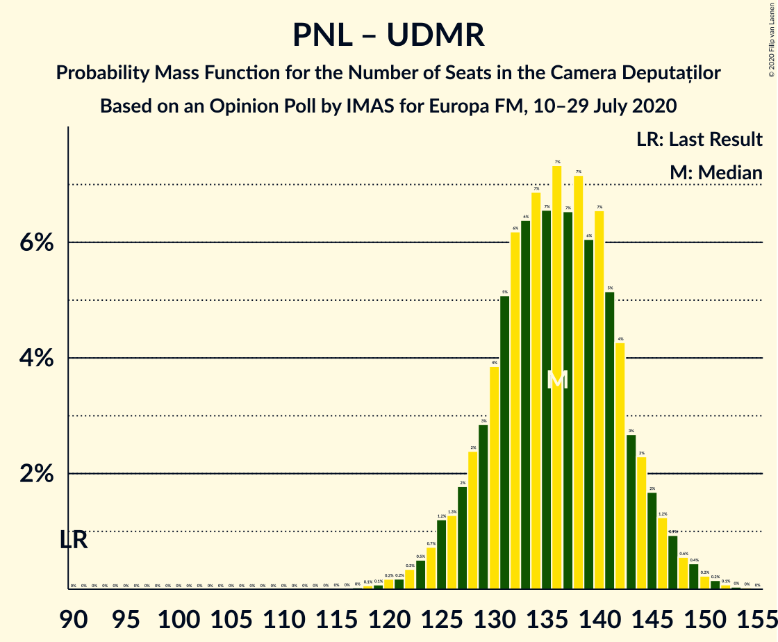 Graph with seats probability mass function not yet produced