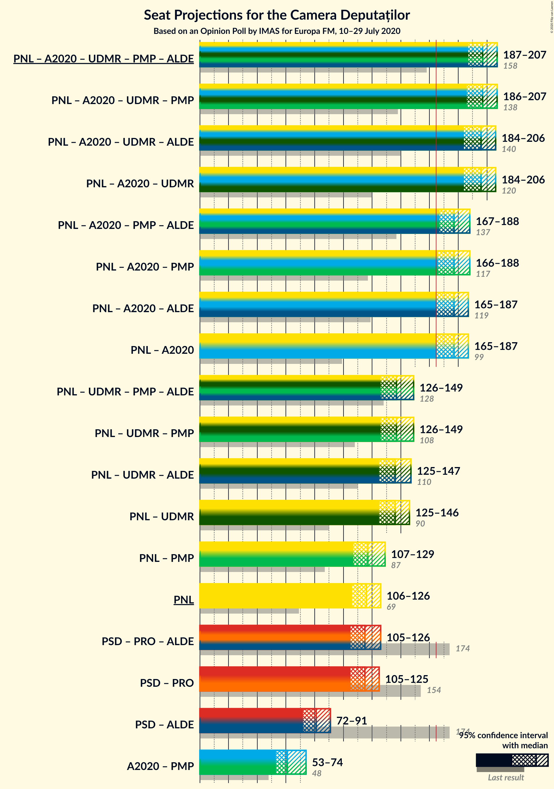 Graph with coalitions seats not yet produced