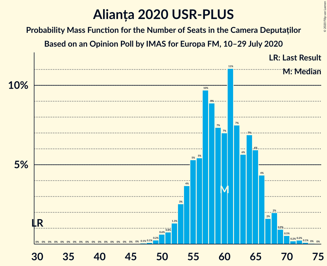 Graph with seats probability mass function not yet produced