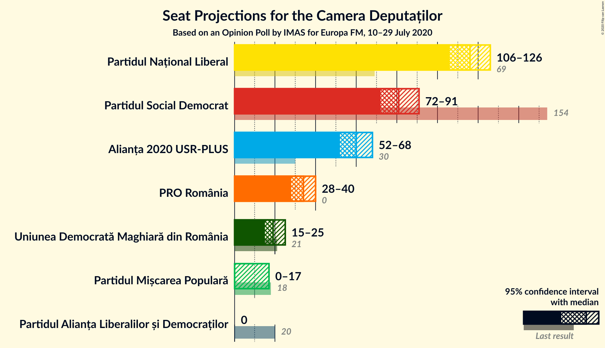 Graph with seats not yet produced