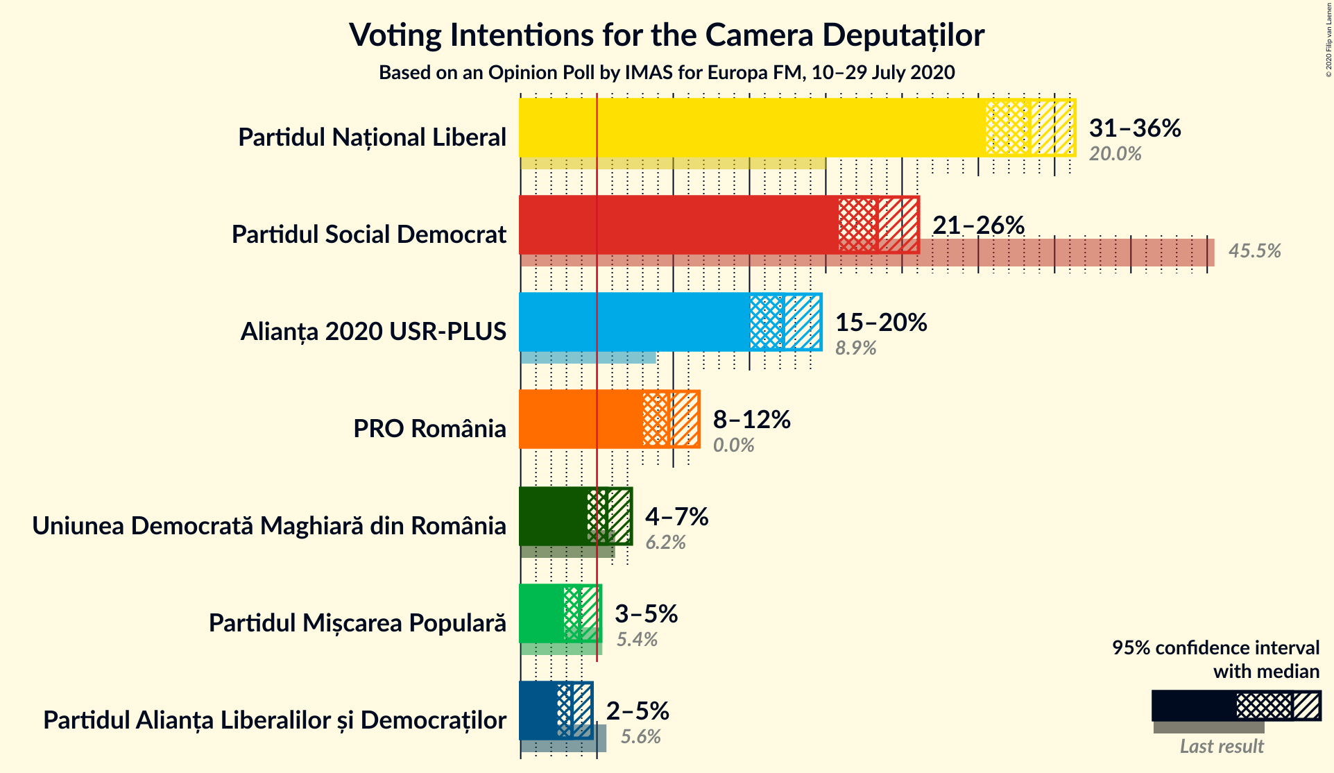 Graph with voting intentions not yet produced