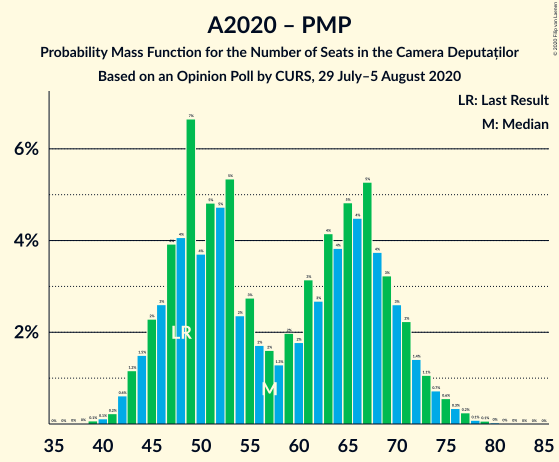 Graph with seats probability mass function not yet produced