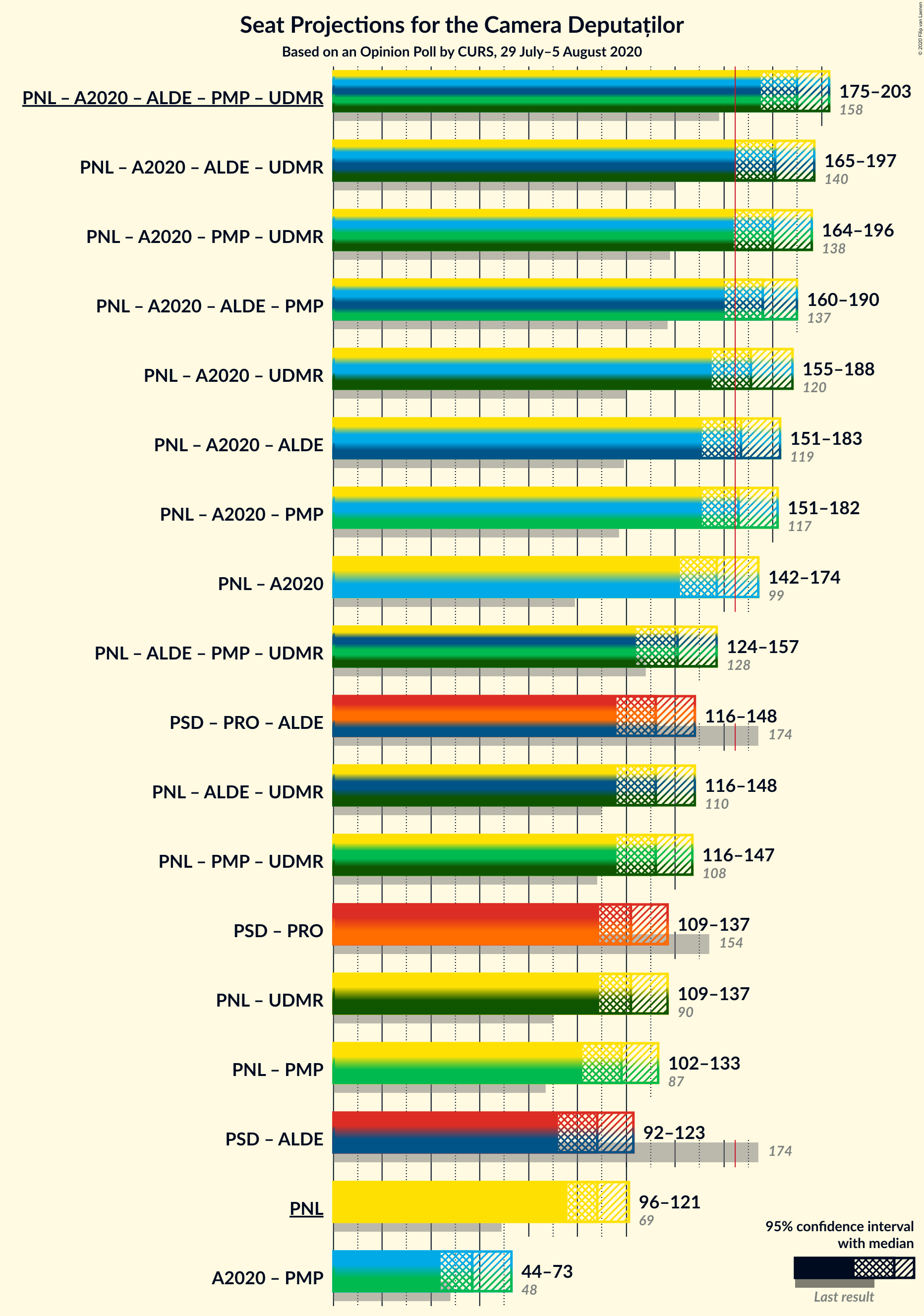 Graph with coalitions seats not yet produced