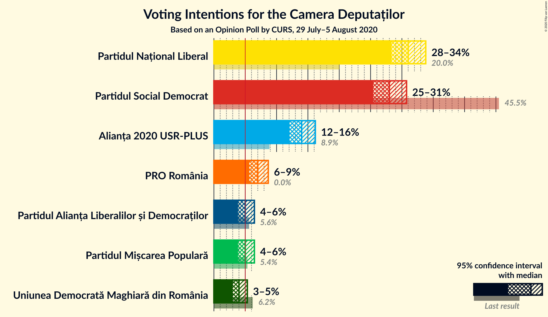 Graph with voting intentions not yet produced