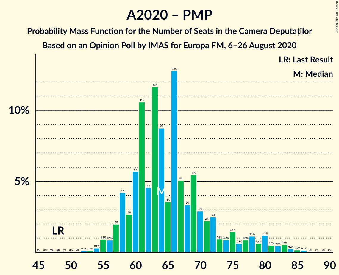 Graph with seats probability mass function not yet produced