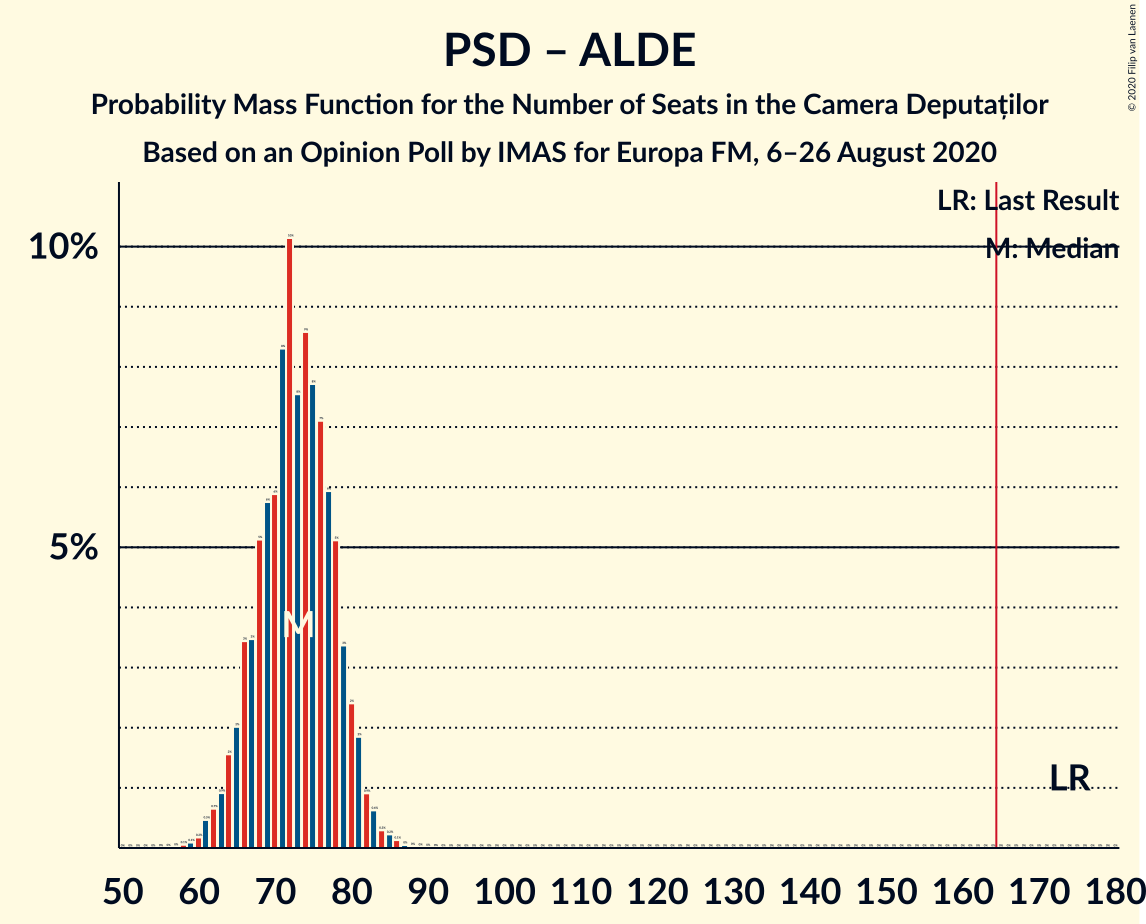 Graph with seats probability mass function not yet produced