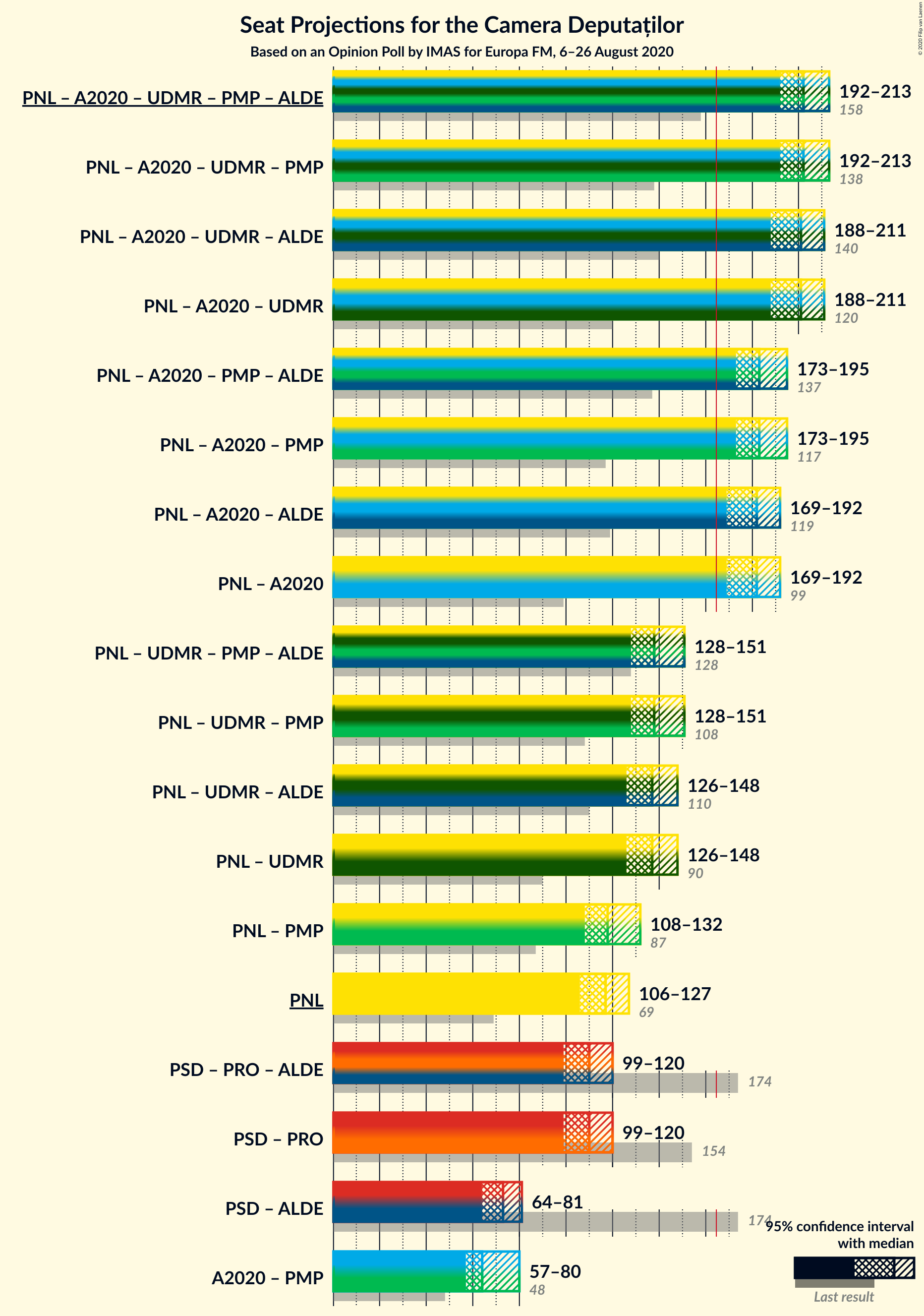 Graph with coalitions seats not yet produced