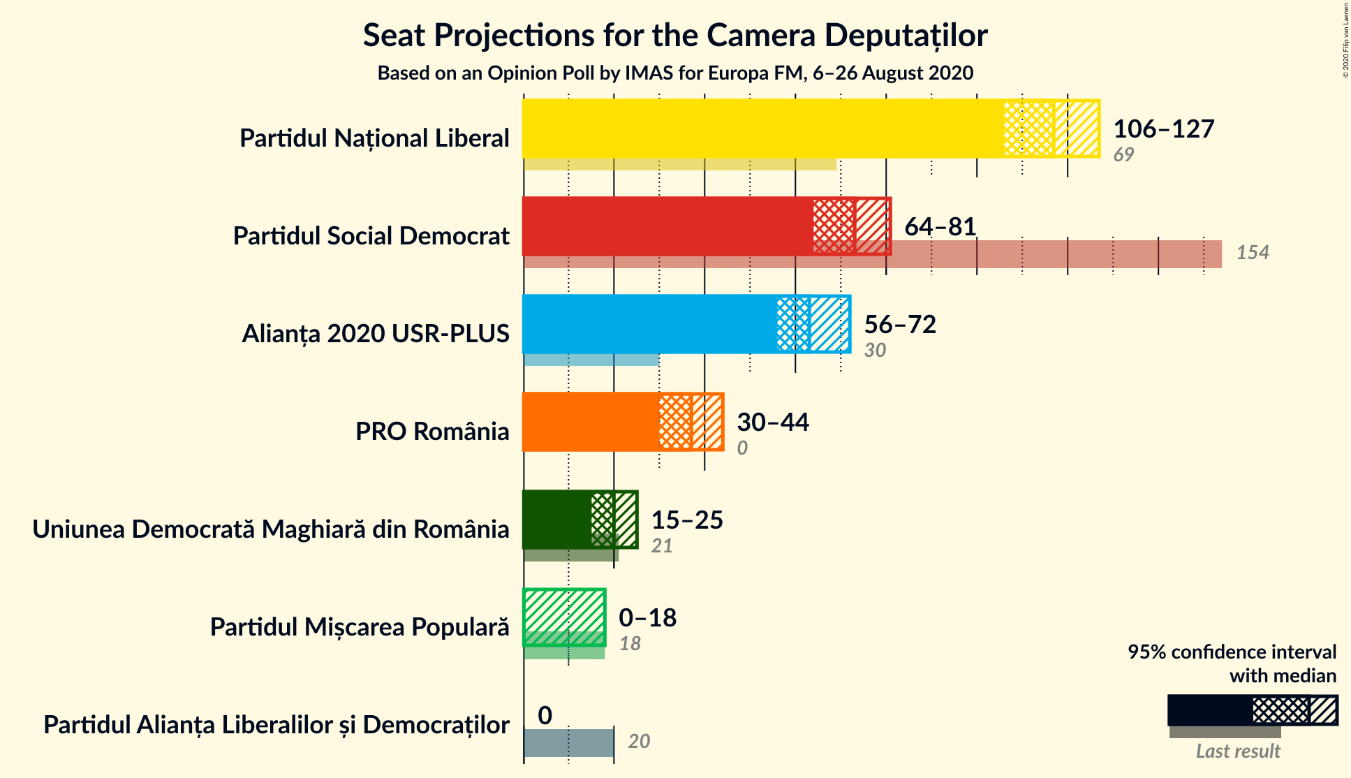 Graph with seats not yet produced