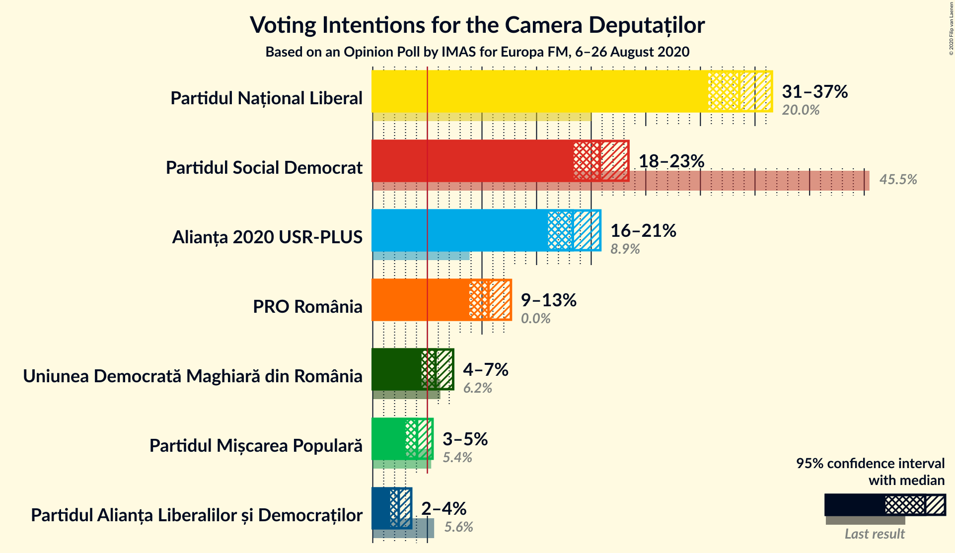 Graph with voting intentions not yet produced