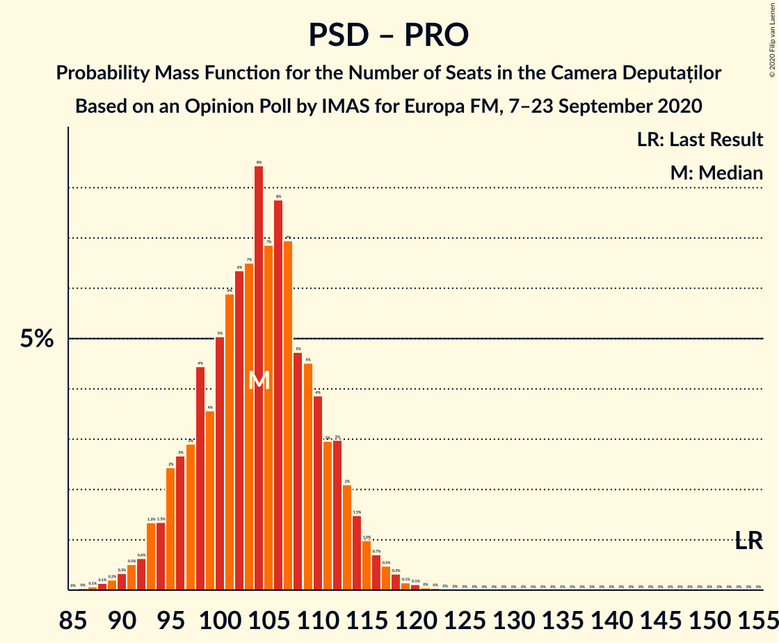 Graph with seats probability mass function not yet produced