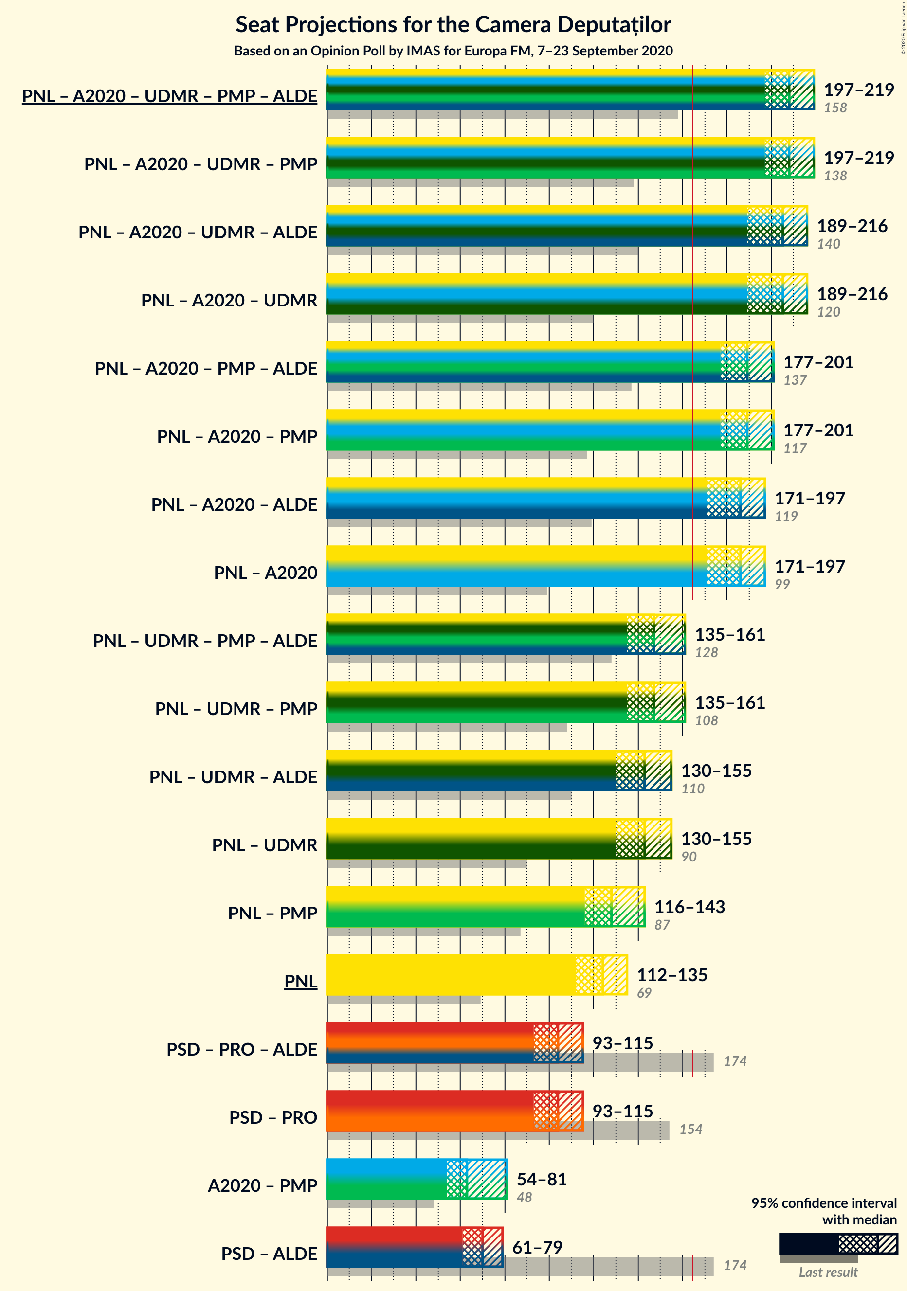 Graph with coalitions seats not yet produced