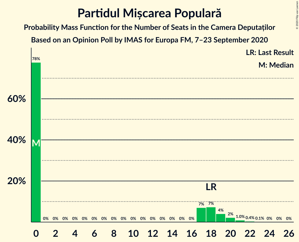 Graph with seats probability mass function not yet produced