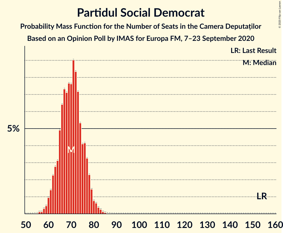 Graph with seats probability mass function not yet produced