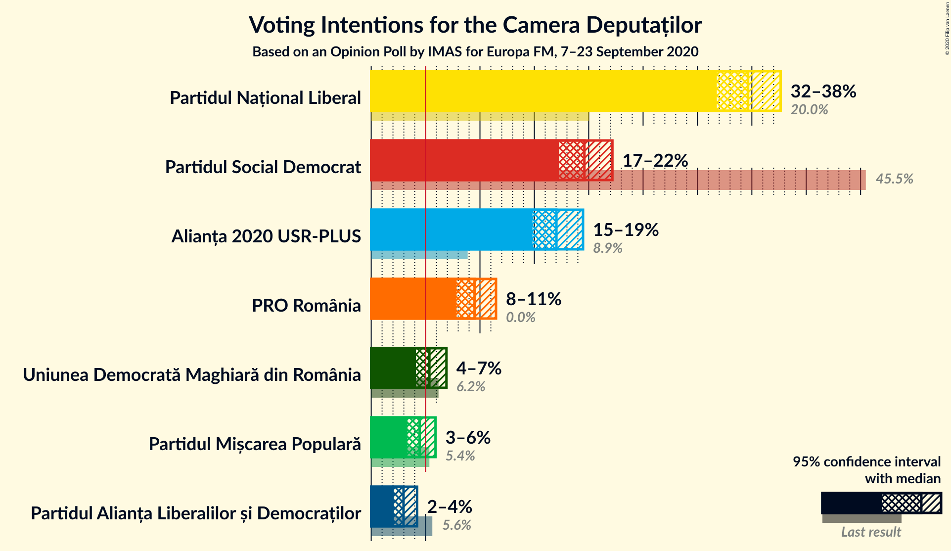 Graph with voting intentions not yet produced