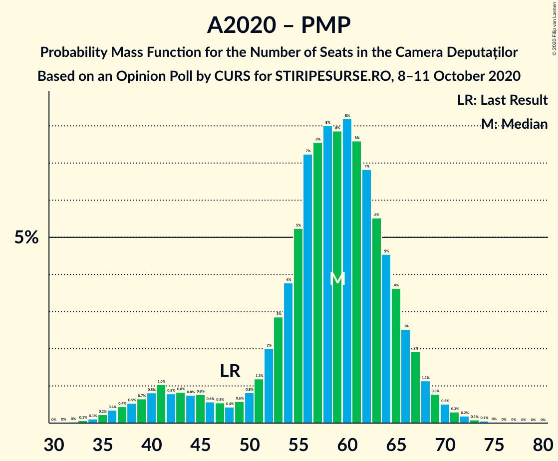 Graph with seats probability mass function not yet produced