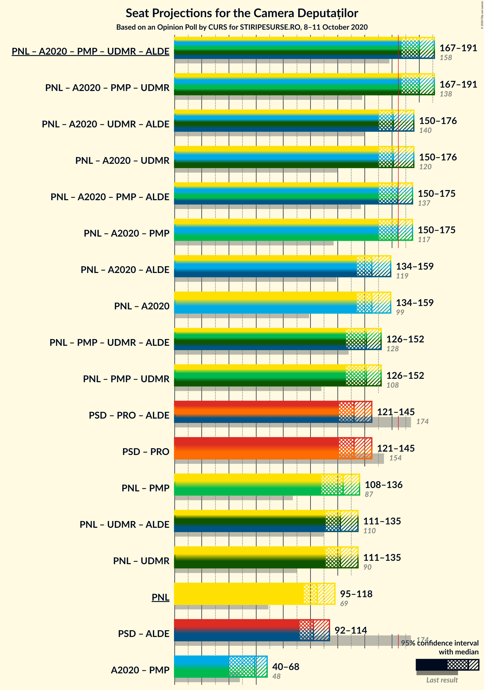 Graph with coalitions seats not yet produced