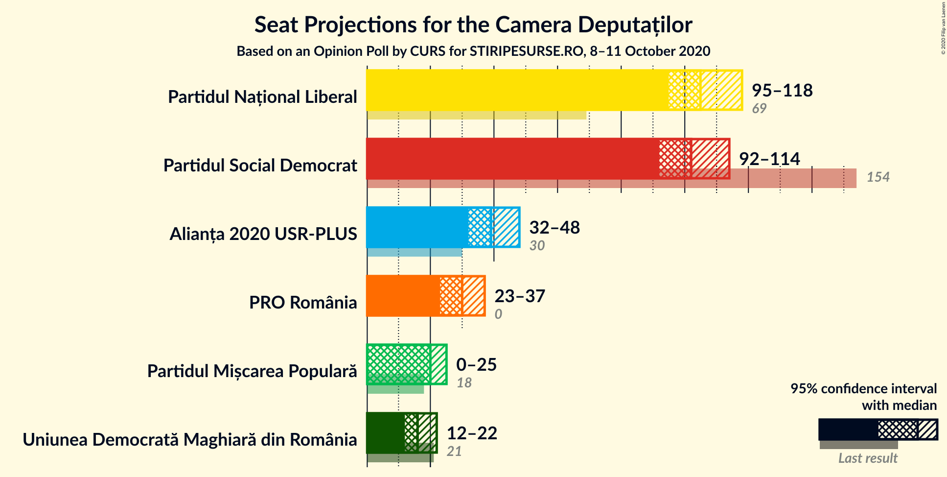 Graph with seats not yet produced