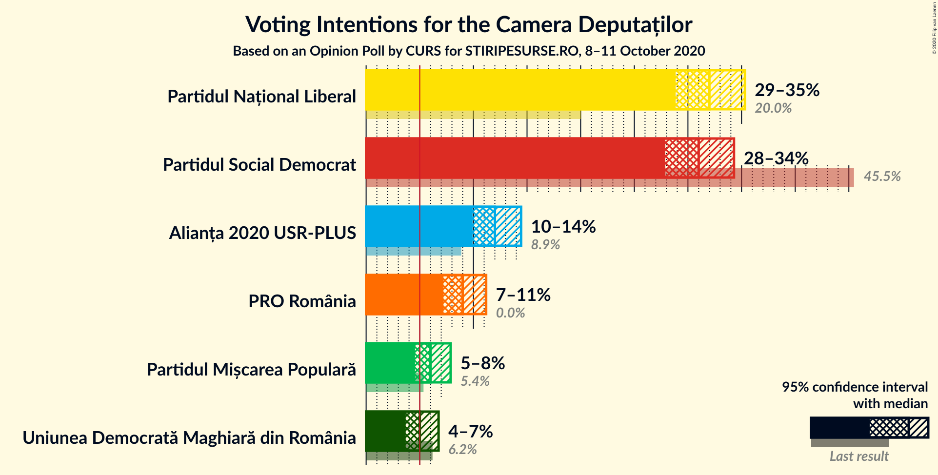 Graph with voting intentions not yet produced