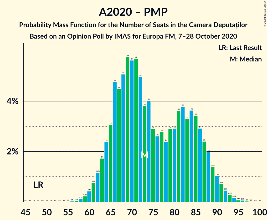 Graph with seats probability mass function not yet produced