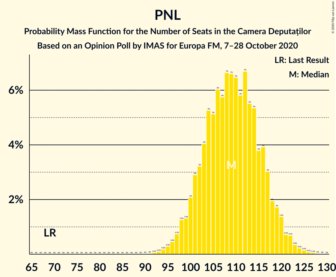 Graph with seats probability mass function not yet produced