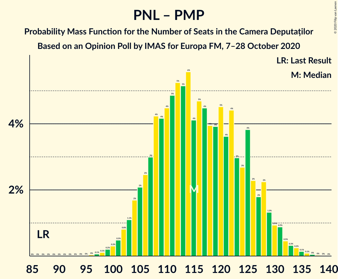 Graph with seats probability mass function not yet produced