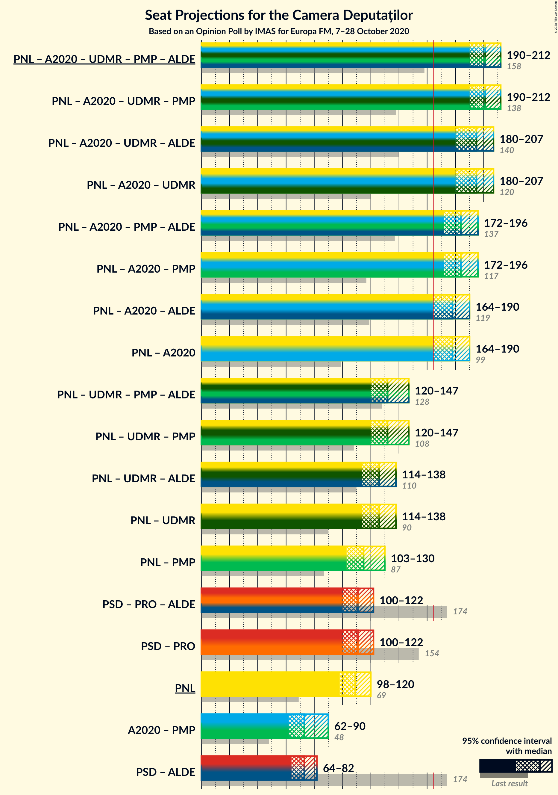 Graph with coalitions seats not yet produced