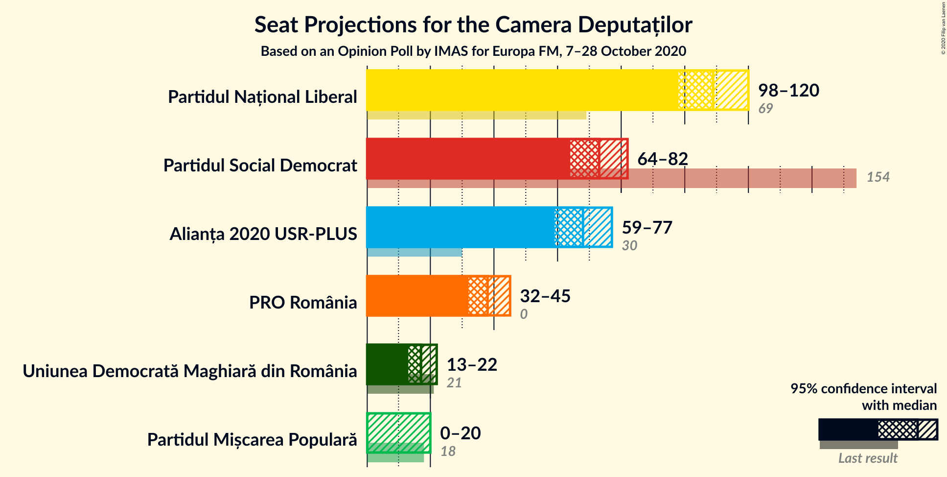 Graph with seats not yet produced