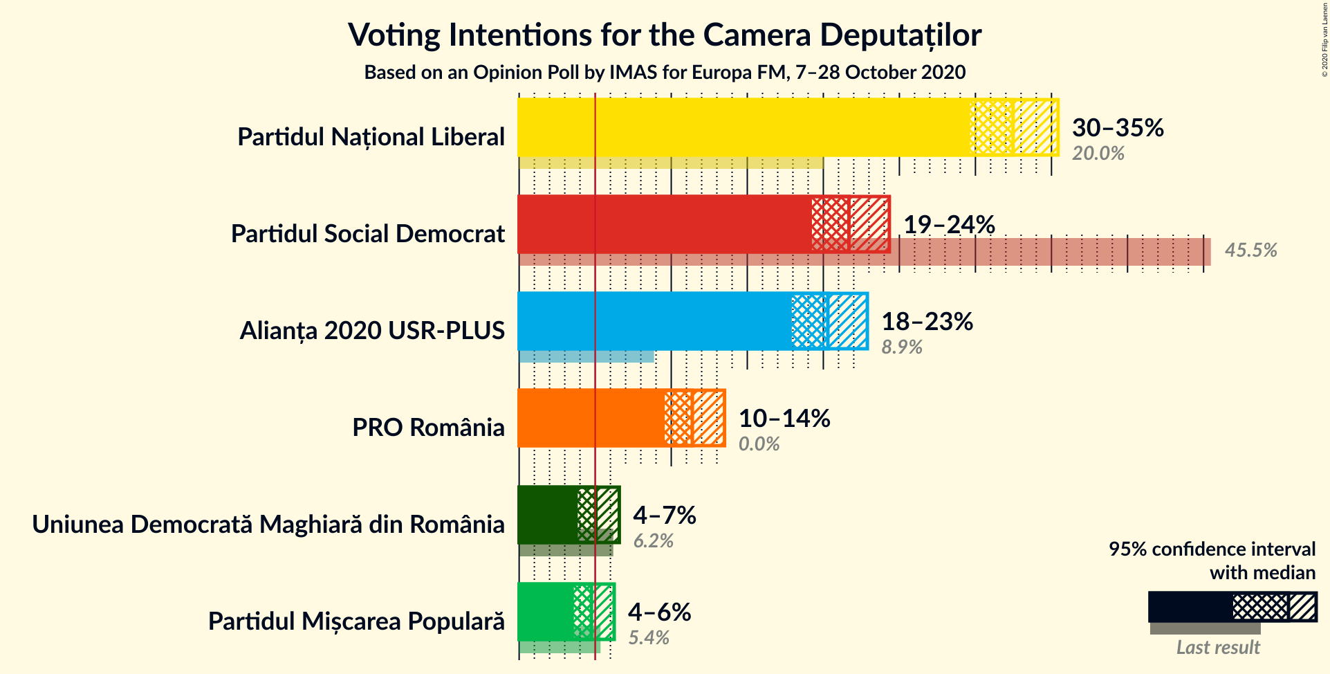 Graph with voting intentions not yet produced