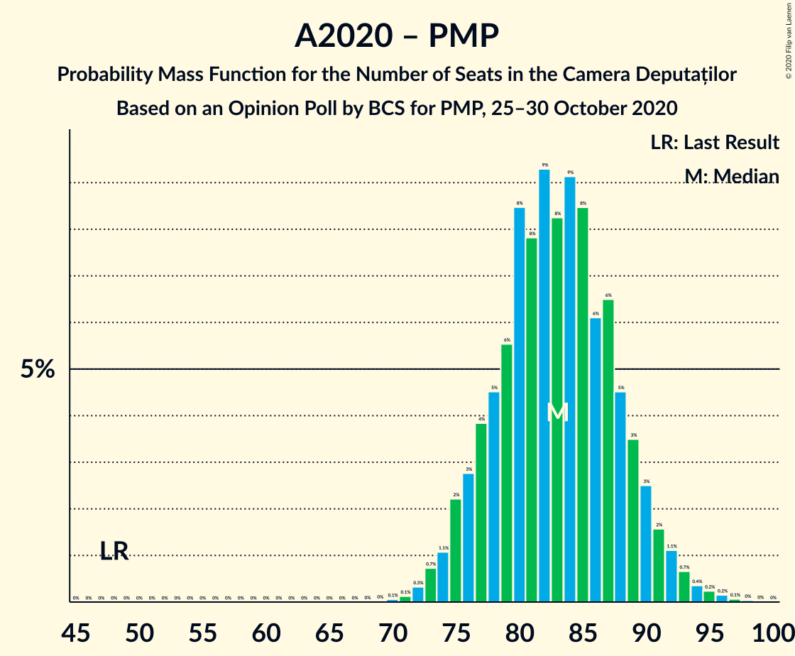 Graph with seats probability mass function not yet produced