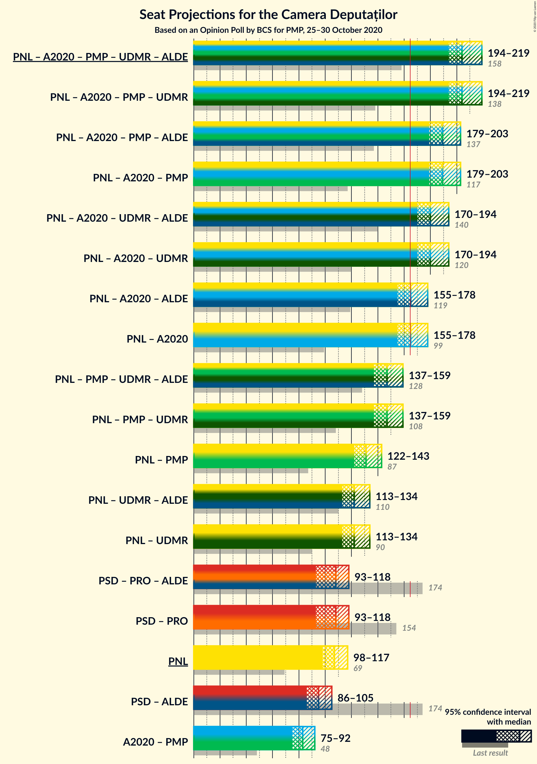 Graph with coalitions seats not yet produced