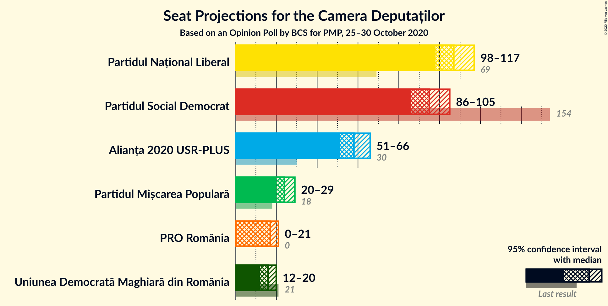 Graph with seats not yet produced