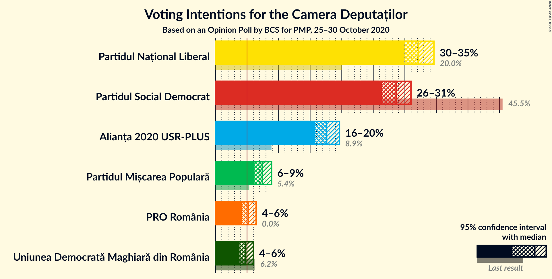 Graph with voting intentions not yet produced