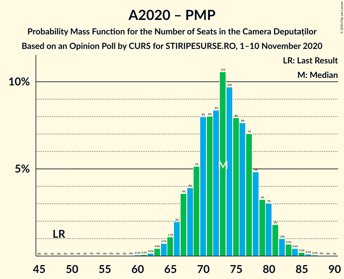 Graph with seats probability mass function not yet produced